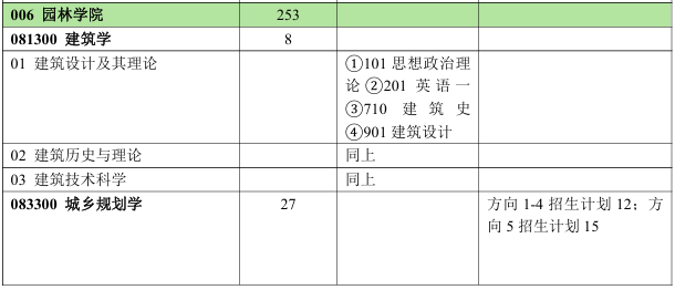 北京林业大学园林学院2026年考研招生人数