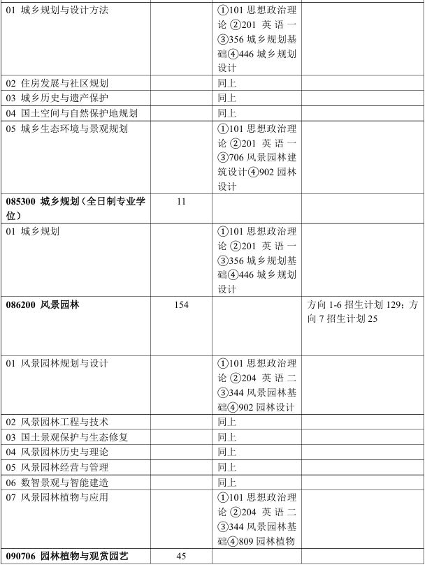 北京林业大学园林学院2026年考研招生人数