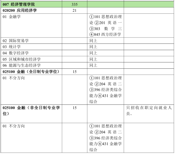 北京林业大学经济管理学院2026年考研招生人数