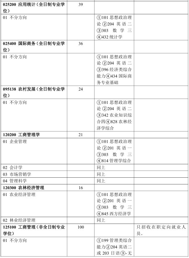 北京林业大学经济管理学院2026年考研招生人数