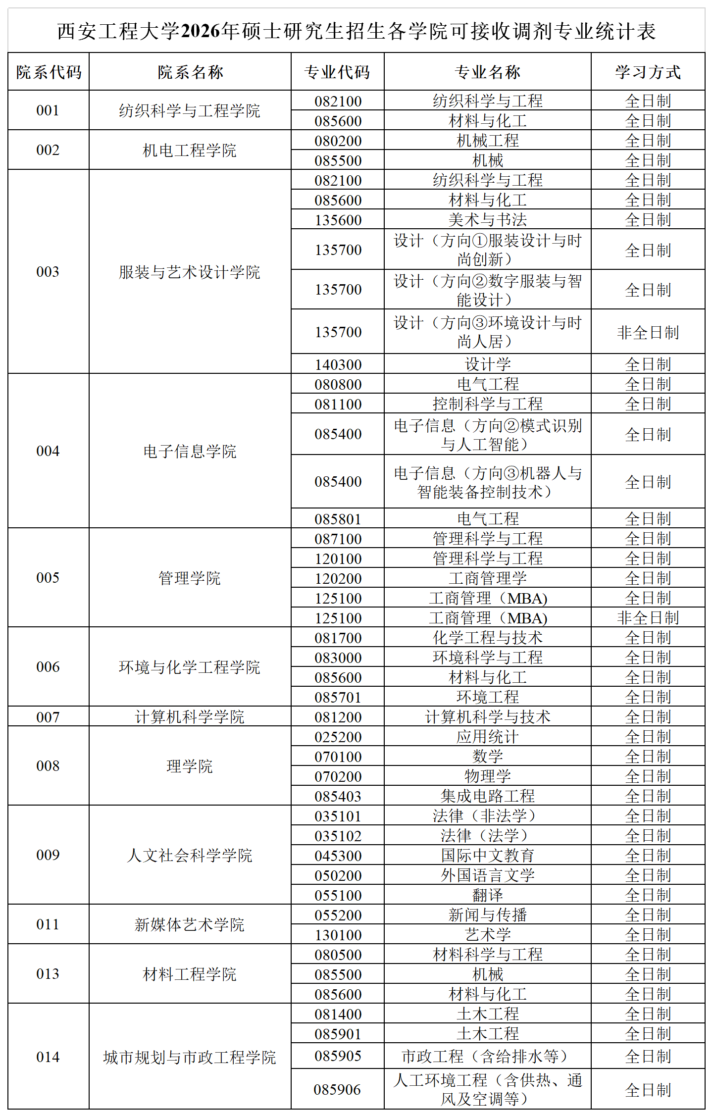 西安工程大学2026年硕士研究生招生调剂公告