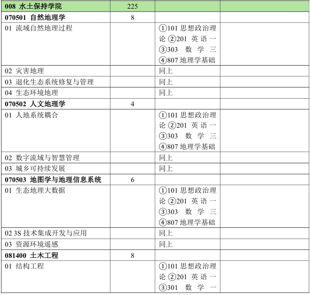 北京林业大学水土保持学院2026年考研招生人数