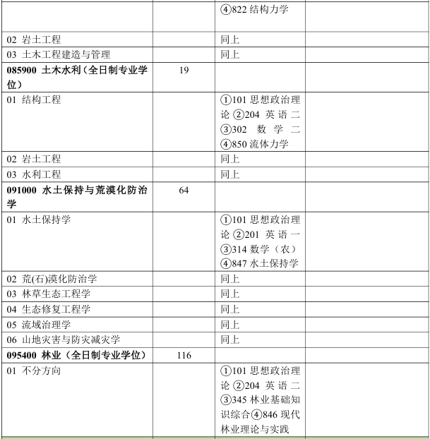 北京林业大学水土保持学院2026年考研招生人数
