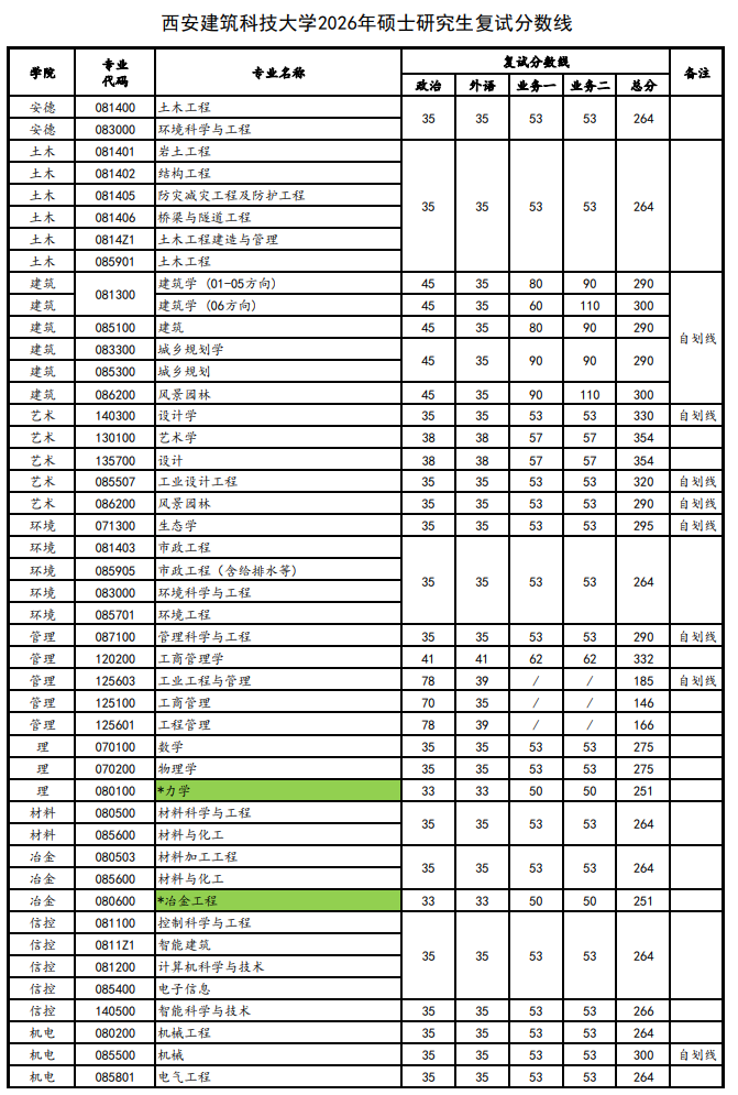 西安建筑科技大学2026年硕士研究生招生复试分数线已公布，27考研的考生们可以进行参考，尤其是有意向报考本学院的考生们，考研分数线是考生需要了解的重要信息之一，预祝各位考生备考顺利。