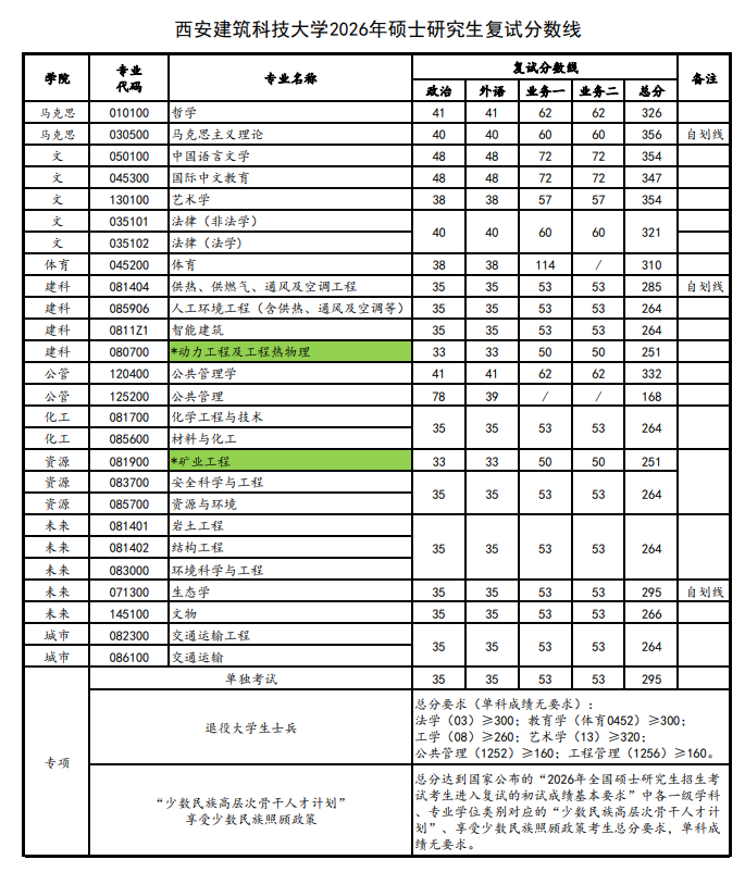 西安建筑科技大学2026年硕士研究生招生复试分数线已公布，27考研的考生们可以进行参考，尤其是有意向报考本学院的考生们，考研分数线是考生需要了解的重要信息之一，预祝各位考生备考顺利。
