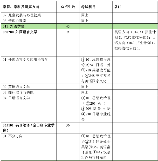 北京林业大学外语学院2026年考研招生人数