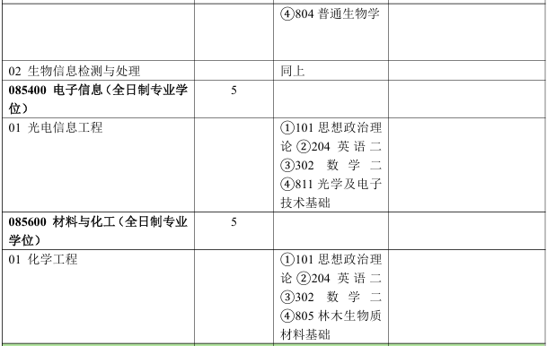 北京林业大学理学院2026年考研招生人数