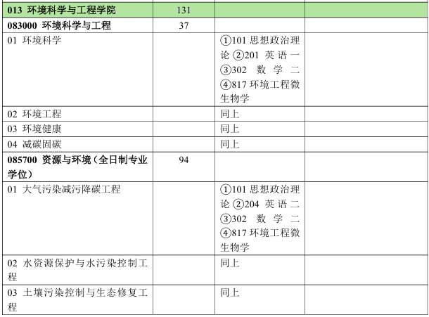 北京林业大学环境科学与工程学院2026年考研招生人数