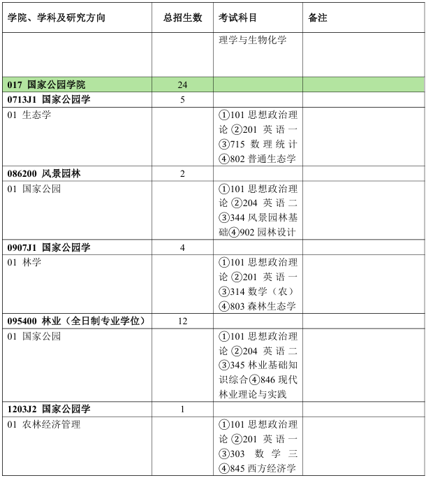 北京林业大学国家公园学院2026年考研招生人数