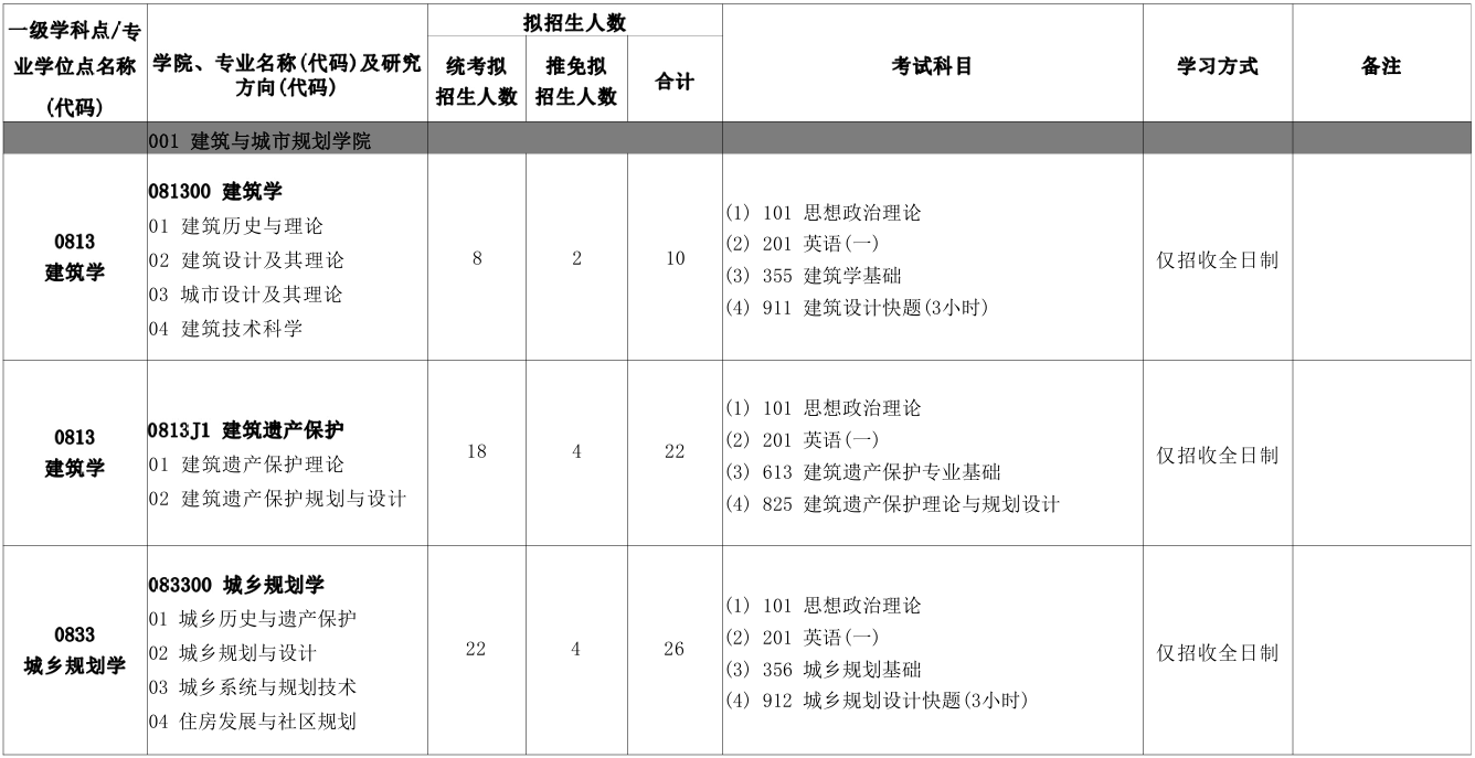 北京建筑大学建筑与城市规划学院2026年考研招生人数