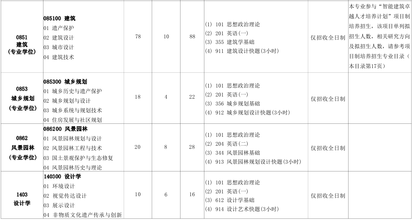 北京建筑大学建筑与城市规划学院2026年考研招生人数