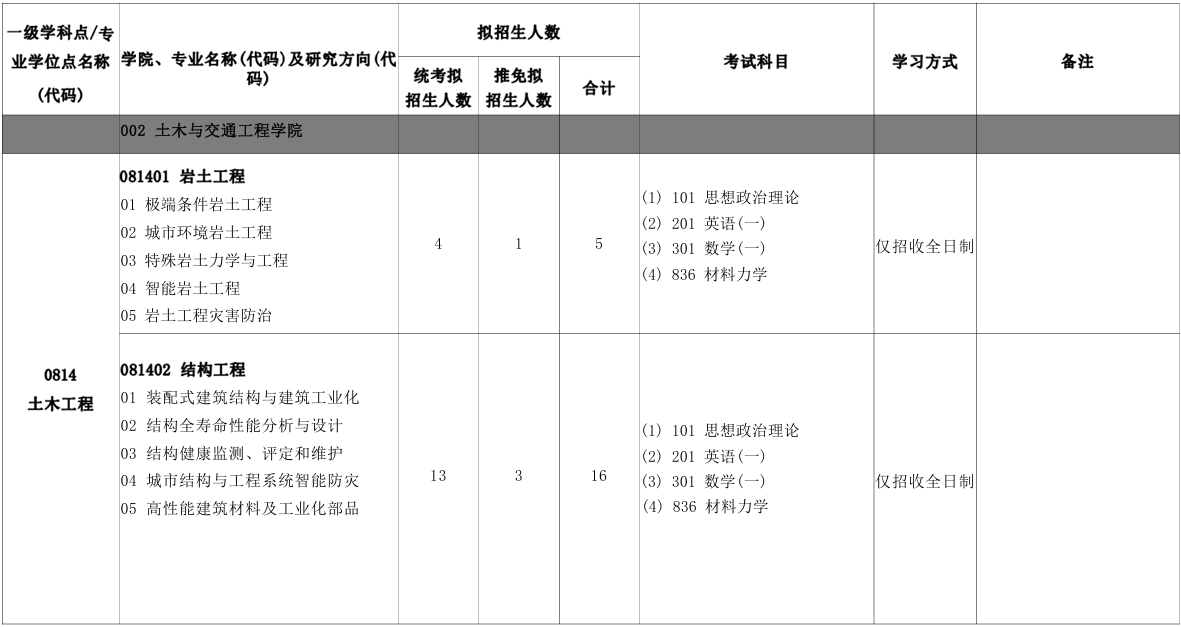 北京建筑大学土木与交通工程学院2026年考研招生人数