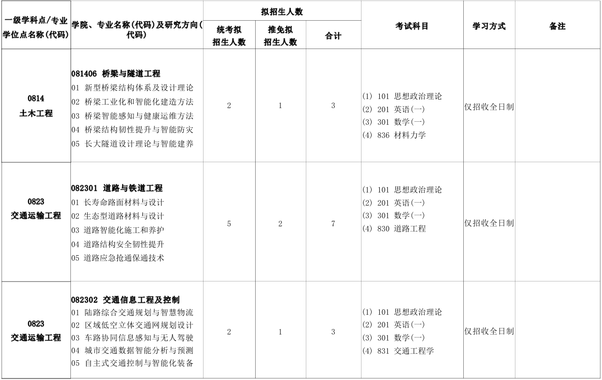 北京建筑大学土木与交通工程学院2026年考研招生人数