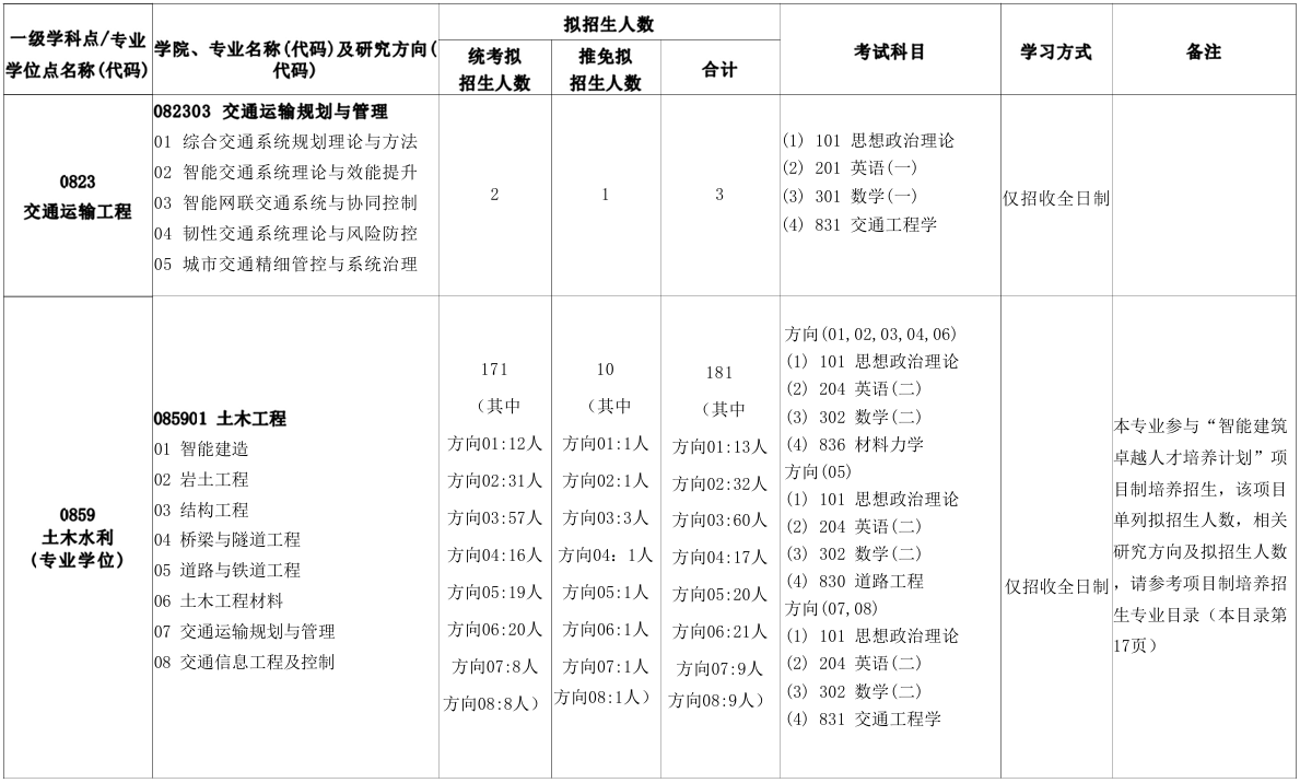 北京建筑大学土木与交通工程学院2026年考研招生人数