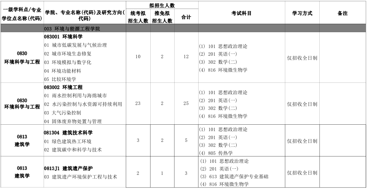 北京建筑大学环境与能源工程学院2026年考研招生人数