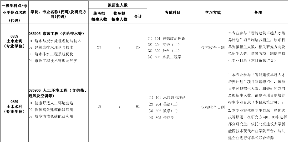 北京建筑大学环境与能源工程学院2026年考研招生人数