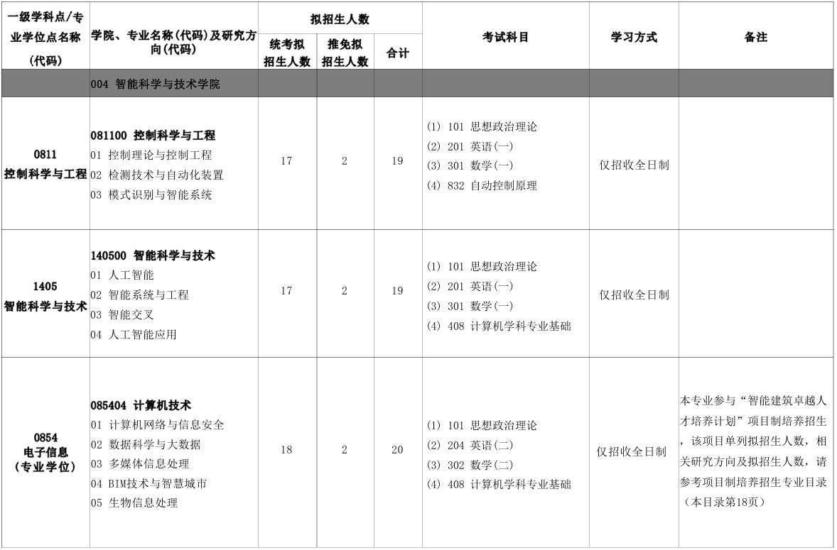 北京建筑大学智能科学与技术学院2026年考研招生人数