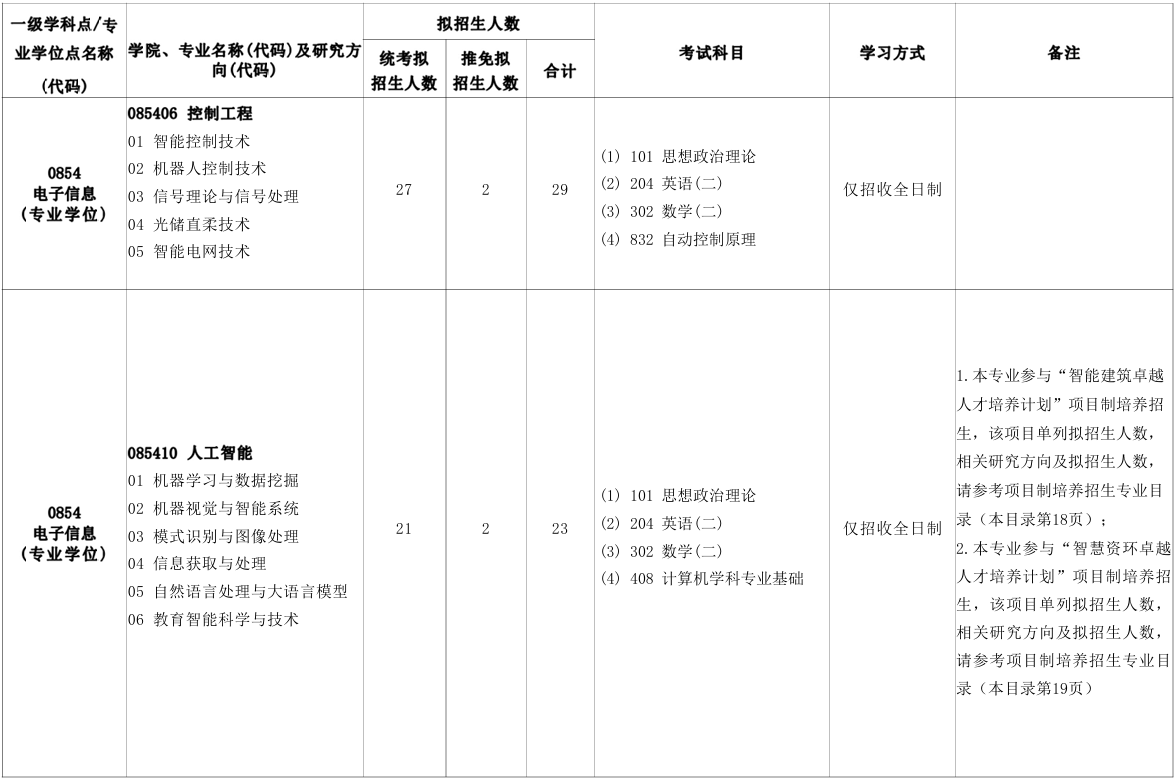 北京建筑大学智能科学与技术学院2026年考研招生人数