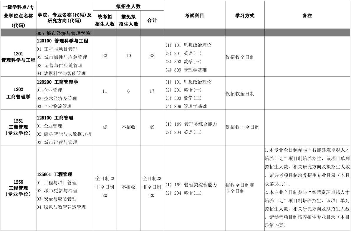 北京建筑大学城市经济与管理学院2026年考研招生人数
