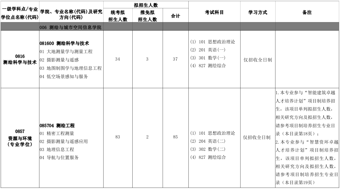 北京建筑大学测绘与城市空间信息学院2026年考研招生人数