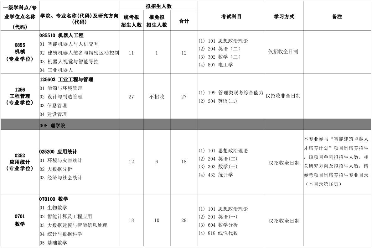 北京建筑大学理学院2026年考研招生人数