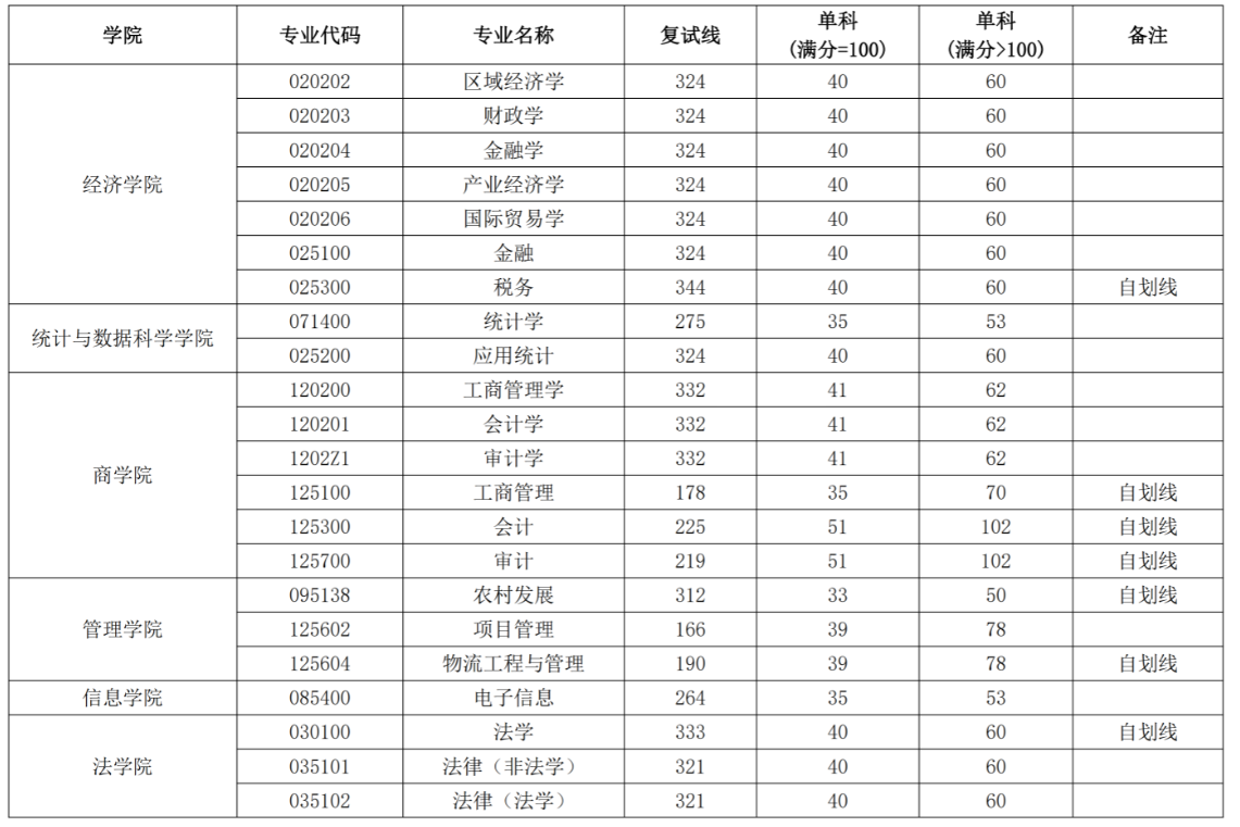 西安财经大学2026年硕士研究生招生考试复试分数线