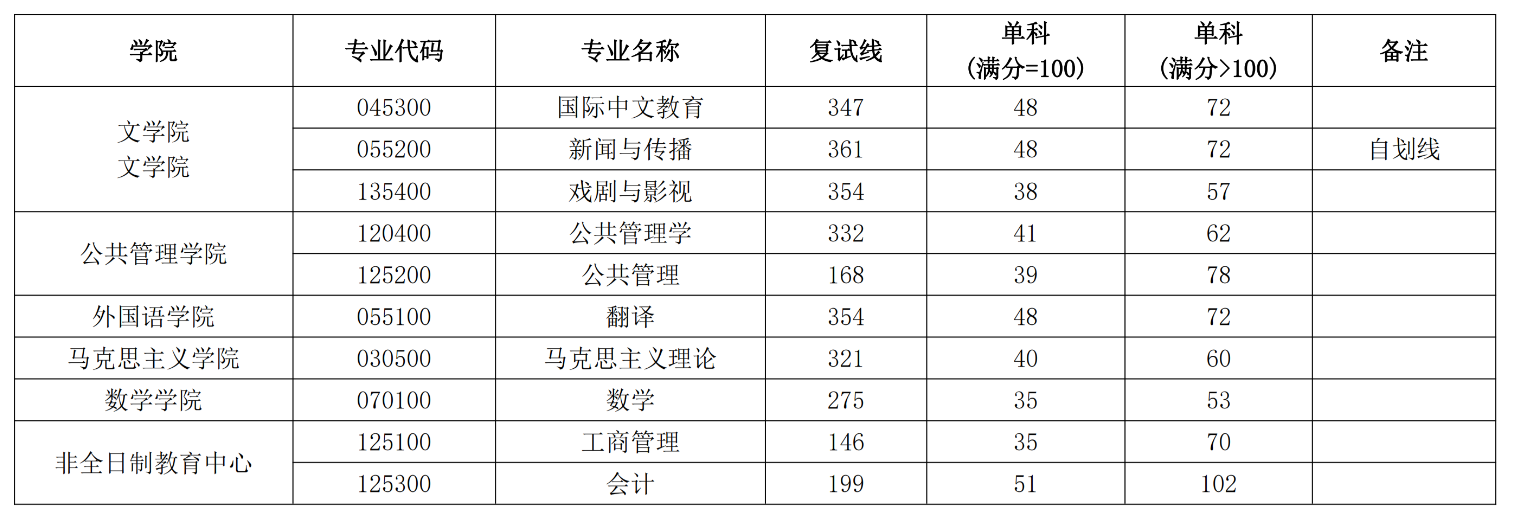西安财经大学2026年硕士研究生招生考试复试分数线
