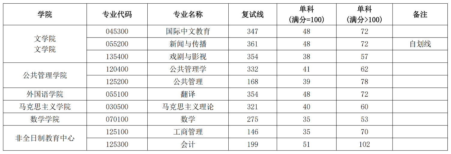 西安财经大学2026年硕士研究生招生考试复试分数线