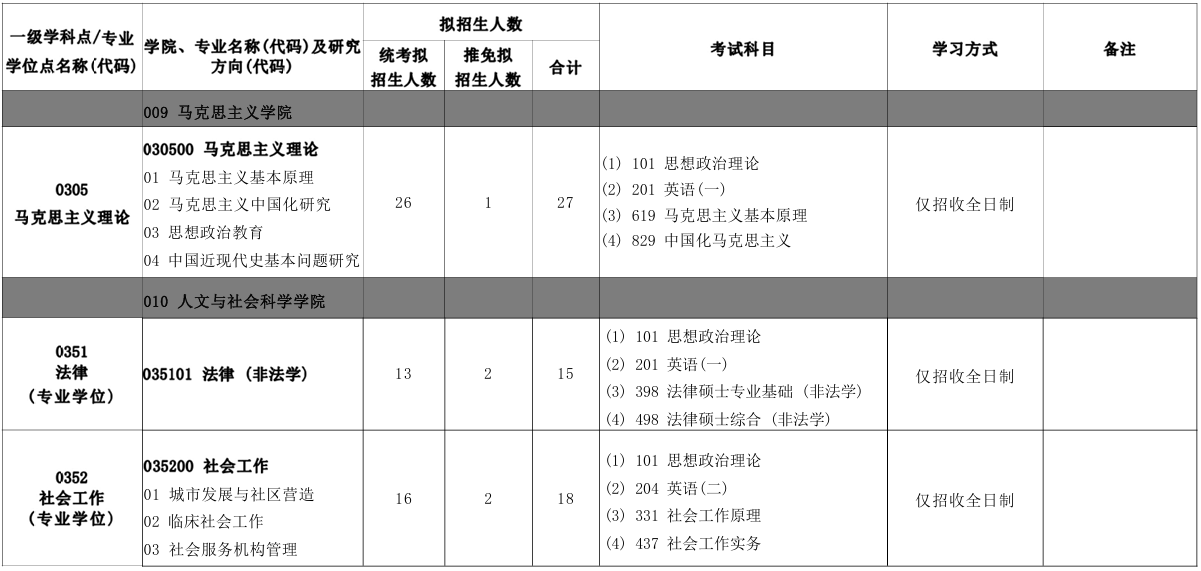 北京建筑大学人文与社会科学学院2026年考研招生人数