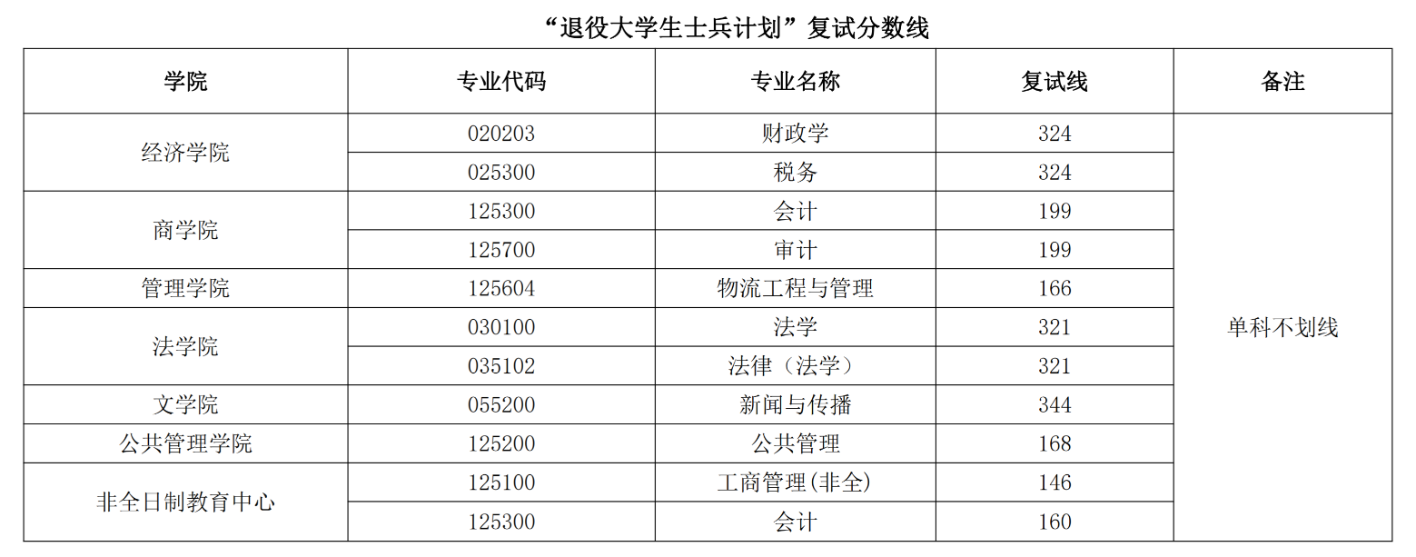 西安财经大学2026年硕士研究生招生考试复试分数线