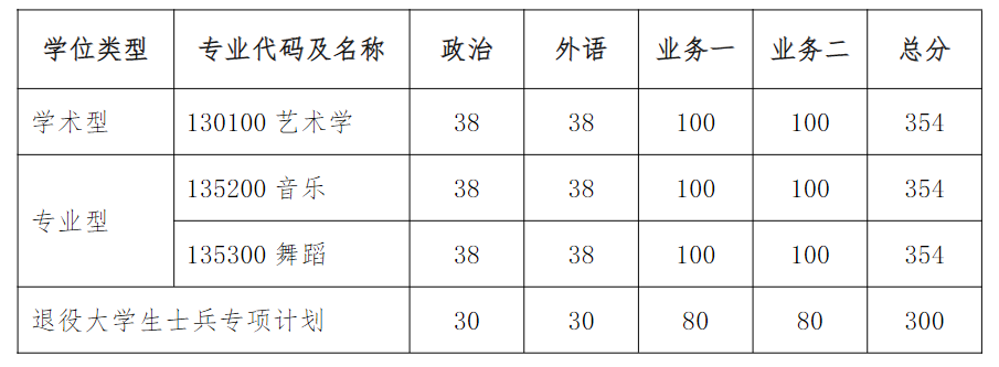 西安音乐学院2026年硕士研究生复试分数线