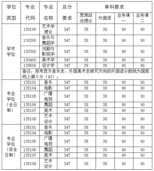 南京艺术学院2020年考研复试分数线