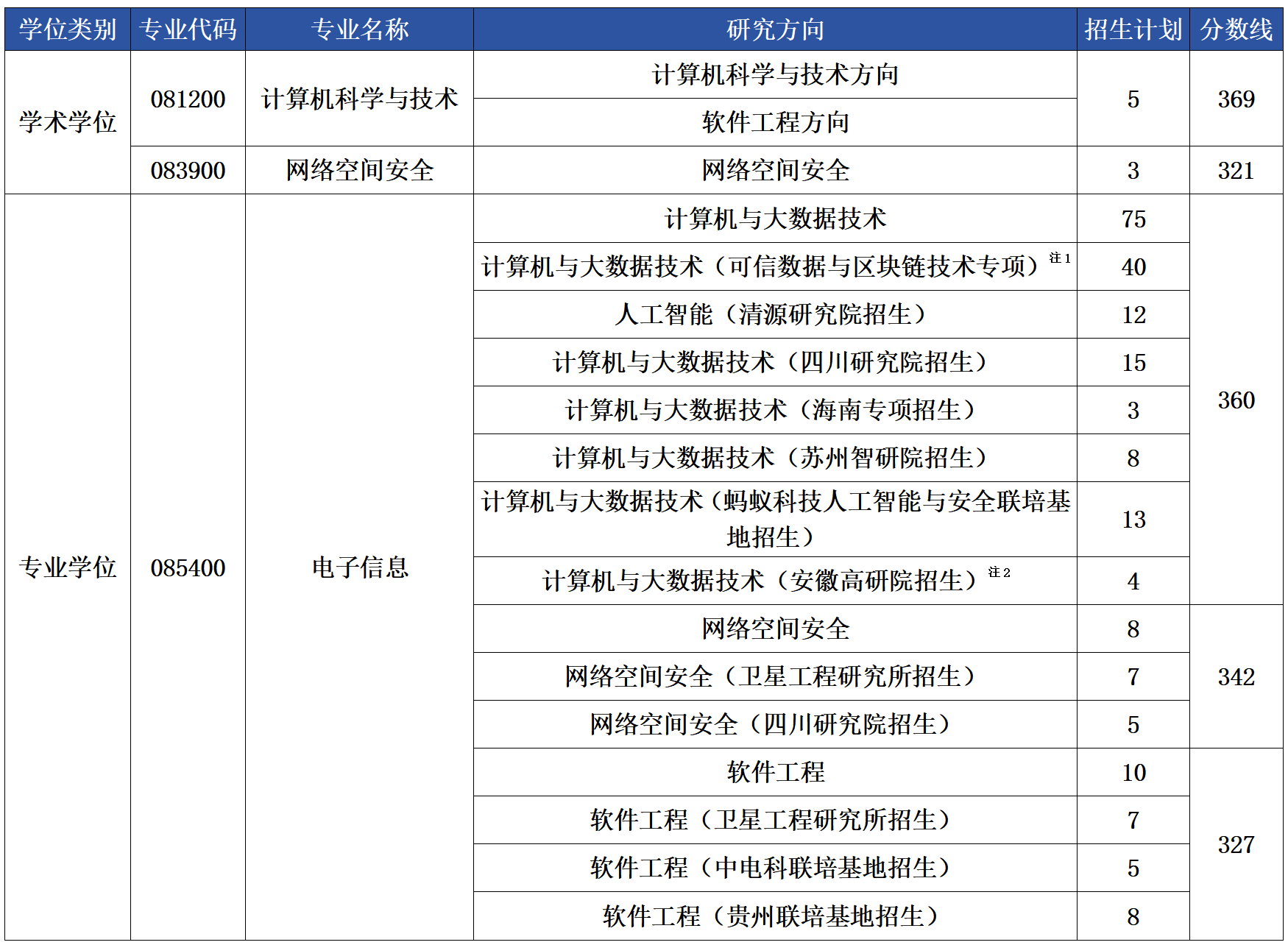上海交通大学计算机学院2026年考研复试分数线