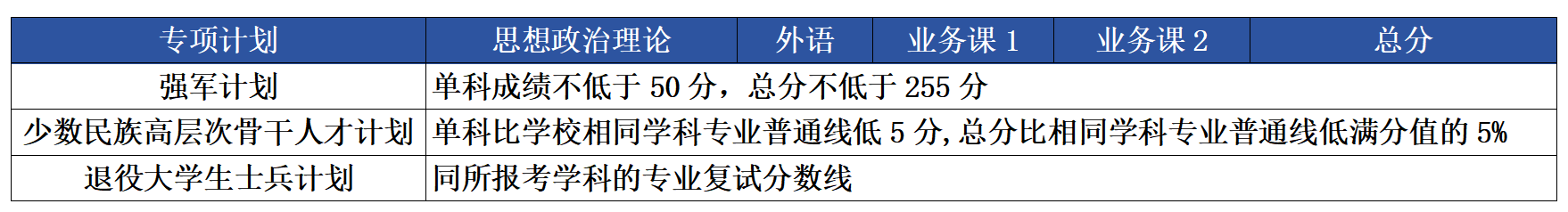 上海交通大学计算机学院2026年考研复试分数线