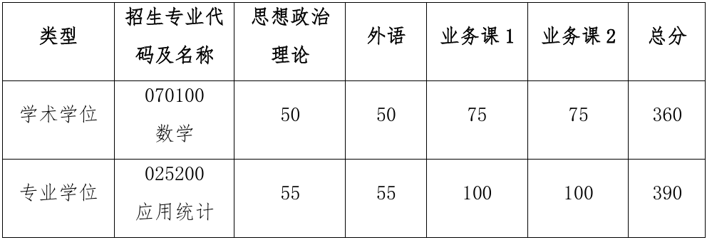 上海交通大学数学科学学院2026年考研复试分数线