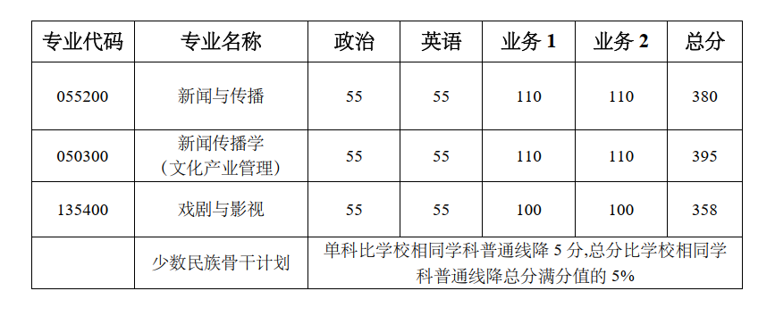 上海交通大学媒体与传播学院2026年考研复试分数线
