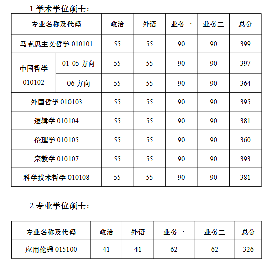 南京大学哲学学院2026年考研复试分数线