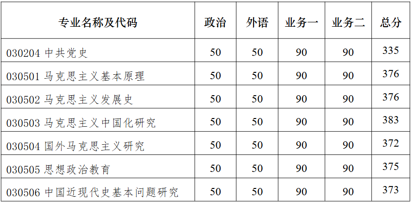 南京大学马克思主义学院2026年考研复试分数线