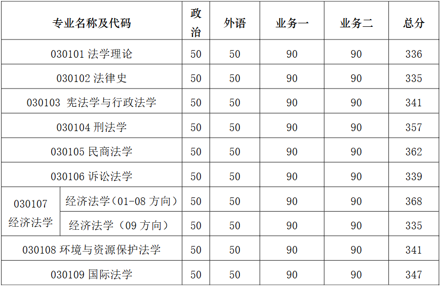 南京大学法学院2026年考研复试分数线