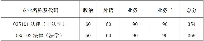 南京大学法学院2026年考研复试分数线