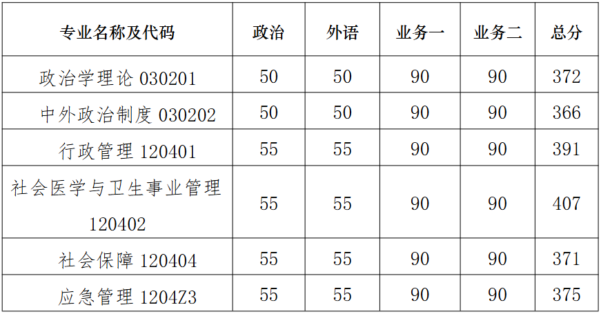 南京大学政府管理学院2026年考研复试分数线
