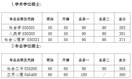 南京大学社会学院2026年考研复试分数线