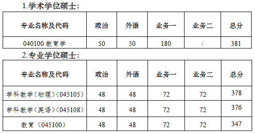 南京大学教育研究院2026年考研复试分数线