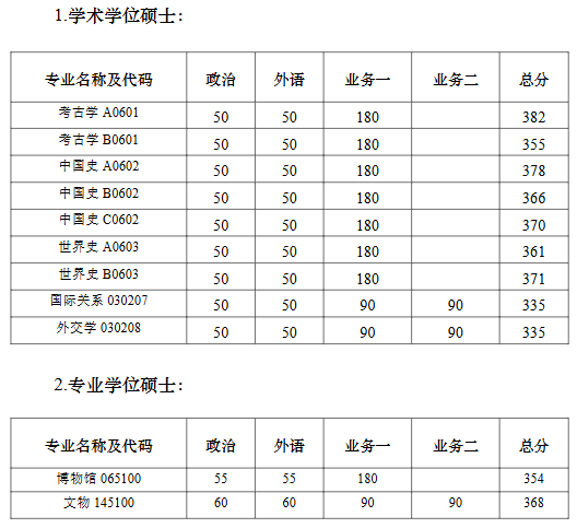 南京大学国际关系研究院2026年考研复试分数线