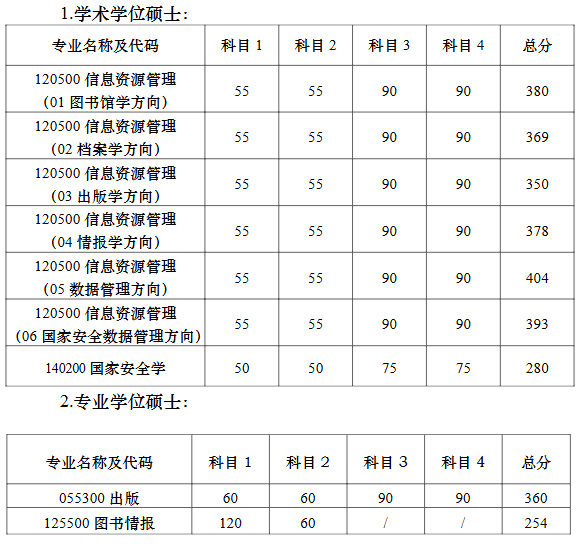 南京大学信息管理学院2026年考研复试分数线