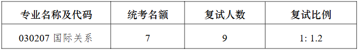 南京大学中美文化研究中心2026年考研复试分数线