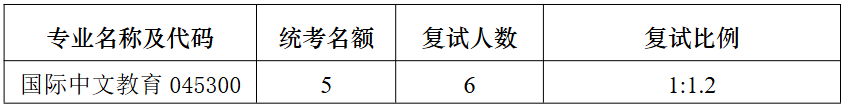 南京大学海外教育学院2026年考研复试分数线