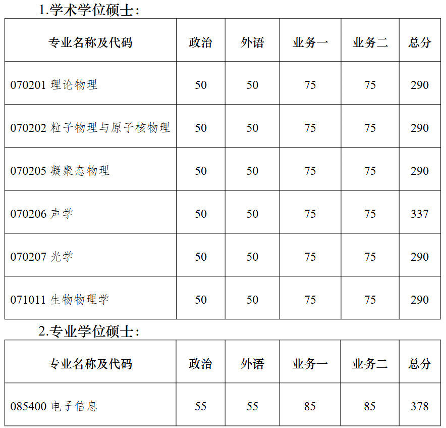 南京大学物理学院2026年考研复试分数线