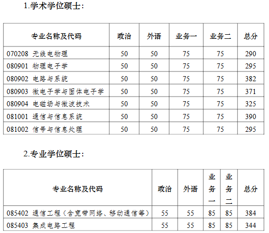 南京大学电子科学与工程学院2026年考研复试分数线