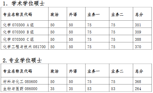 南京大学化学化工学院2026年考研复试分数线
